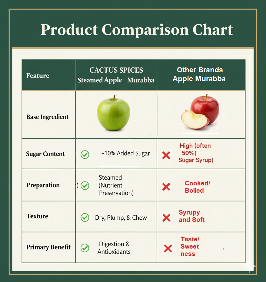 CACTUS SPICES | STEAMED MURABBA | DRY APPLE Murabba | Only 10% Sugar Used  | 50-60 Pieces | No Preservative | 400G