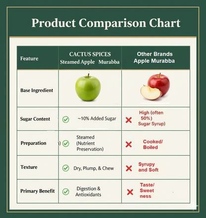CACTUS SPICES | STEAMED MURABBA | DRY APPLE Murabba | Only 10% Sugar Used  | 50-60 Pieces | No Preservative | 400G