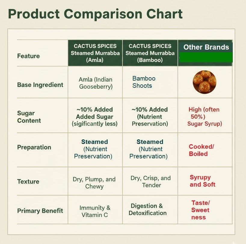 CACTUS SPICES | STEAMED MURABBA | DRY BAMBOO Murabba | Only 10% Sugar Used  | 50-60 Pieces | No Preservative | 400G